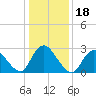 Green Bank tide chart for Tuesday, January 18, 2022