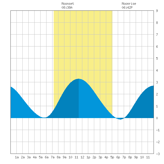 Green Bank tide chart for Wednesday, January 19, 2022