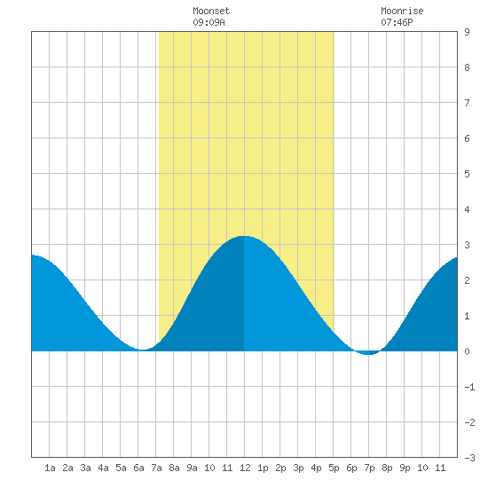 Green Bank tide chart for Thursday, January 20, 2022