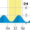 Green Bank tide chart for Monday, January 24, 2022