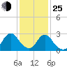 Green Bank tide chart for Tuesday, January 25, 2022