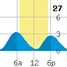 Green Bank tide chart for Thursday, January 27, 2022