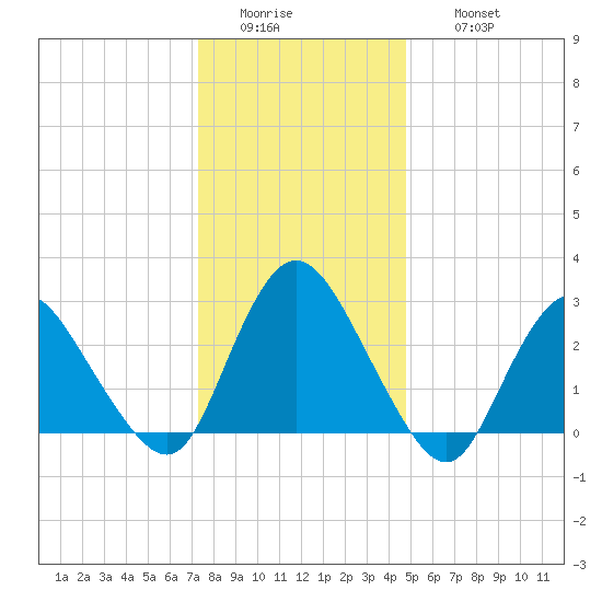 Green Bank tide chart for Tuesday, January 4, 2022