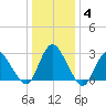 Green Bank tide chart for Tuesday, January 4, 2022