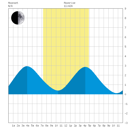 Green Bank tide chart for Sunday, January 9, 2022
