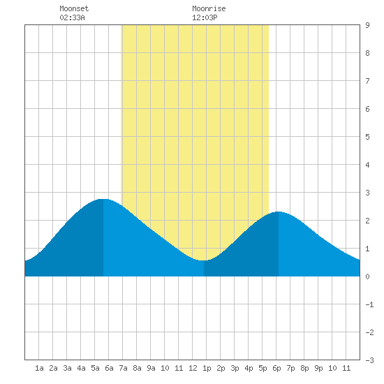 Green Bank tide chart for Thursday, February 10, 2022