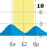 Green Bank tide chart for Thursday, February 10, 2022