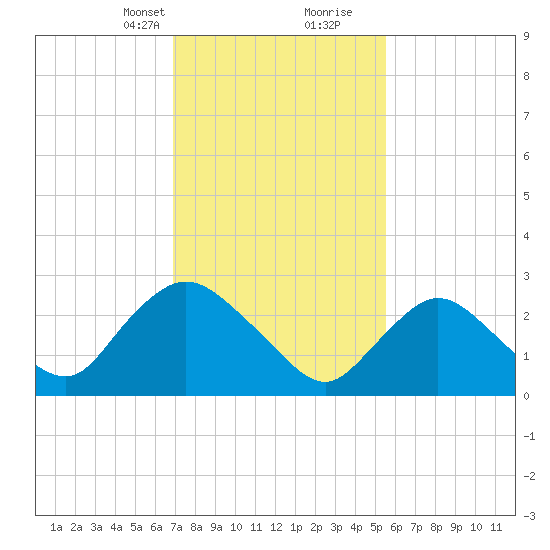 Green Bank tide chart for Saturday, February 12, 2022