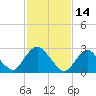 Green Bank tide chart for Monday, February 14, 2022