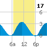Green Bank tide chart for Thursday, February 17, 2022