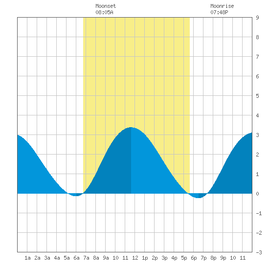 Green Bank tide chart for Friday, February 18, 2022