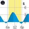 Green Bank tide chart for Tuesday, February 1, 2022