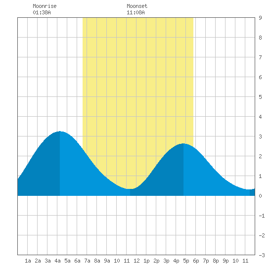 Green Bank tide chart for Thursday, February 24, 2022