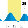 Green Bank tide chart for Monday, February 28, 2022