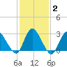 Green Bank tide chart for Wednesday, February 2, 2022