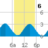 Green Bank tide chart for Sunday, February 6, 2022