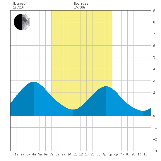 Green Bank tide chart for Tuesday, February 8, 2022