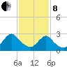 Green Bank tide chart for Tuesday, February 8, 2022