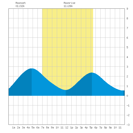 Green Bank tide chart for Wednesday, February 9, 2022