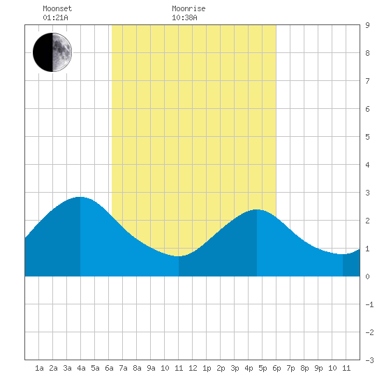 Green Bank tide chart for Thursday, March 10, 2022
