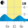 Green Bank tide chart for Thursday, March 10, 2022