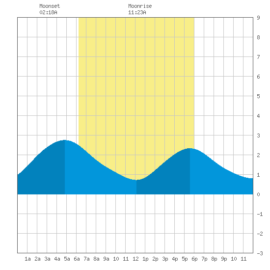 Green Bank tide chart for Friday, March 11, 2022
