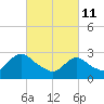 Green Bank tide chart for Friday, March 11, 2022