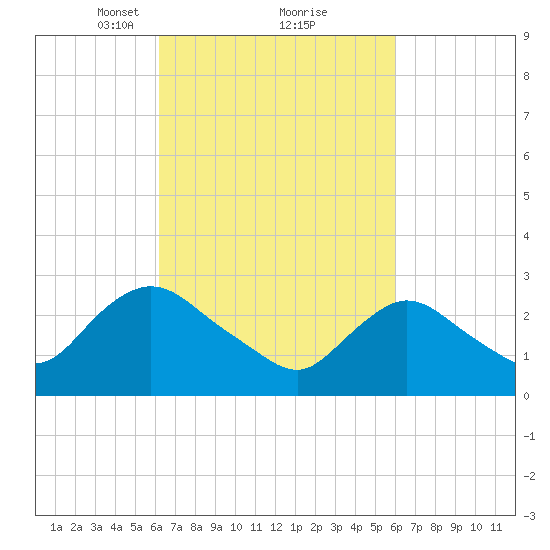 Green Bank tide chart for Saturday, March 12, 2022
