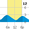 Green Bank tide chart for Saturday, March 12, 2022
