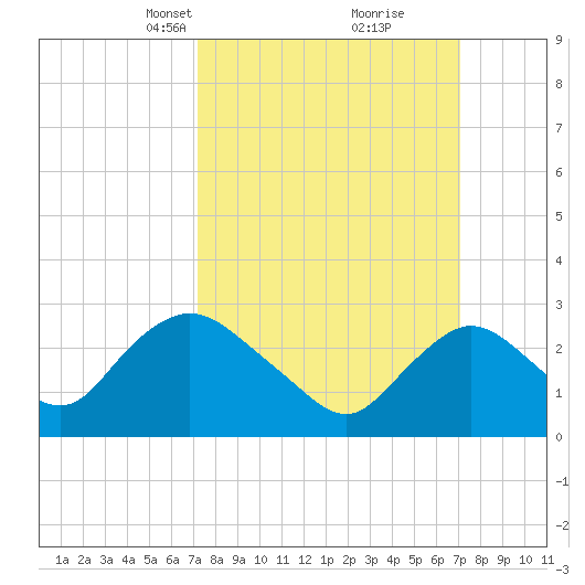 Green Bank tide chart for Sunday, March 13, 2022