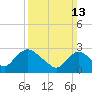 Green Bank tide chart for Sunday, March 13, 2022