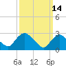 Green Bank tide chart for Monday, March 14, 2022