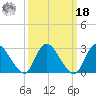 Green Bank tide chart for Friday, March 18, 2022