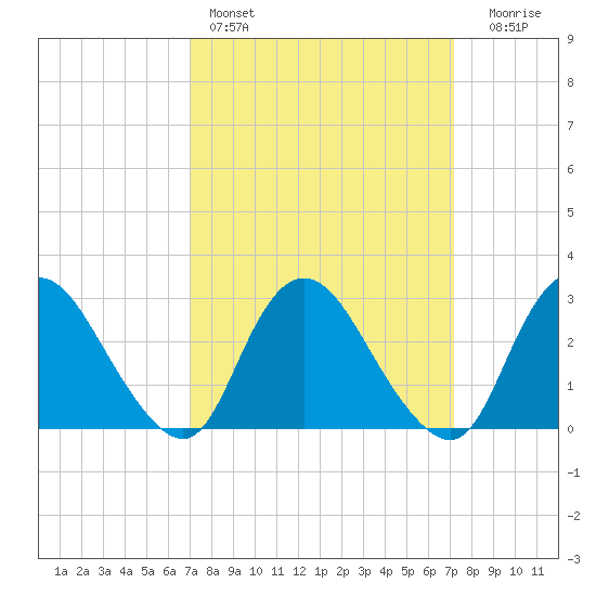 Green Bank tide chart for Saturday, March 19, 2022