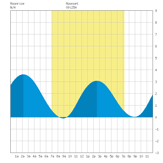 Green Bank tide chart for Tuesday, March 22, 2022