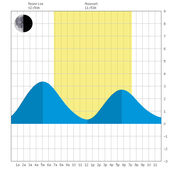 Green Bank tide chart for Friday, March 25, 2022