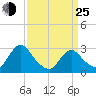 Green Bank tide chart for Friday, March 25, 2022