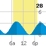 Green Bank tide chart for Monday, March 28, 2022