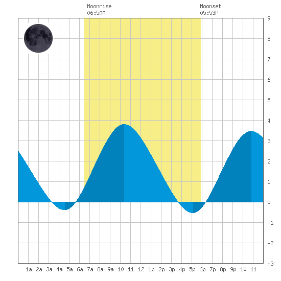 Green Bank tide chart for Wednesday, March 2, 2022