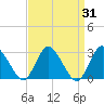 Green Bank tide chart for Thursday, March 31, 2022