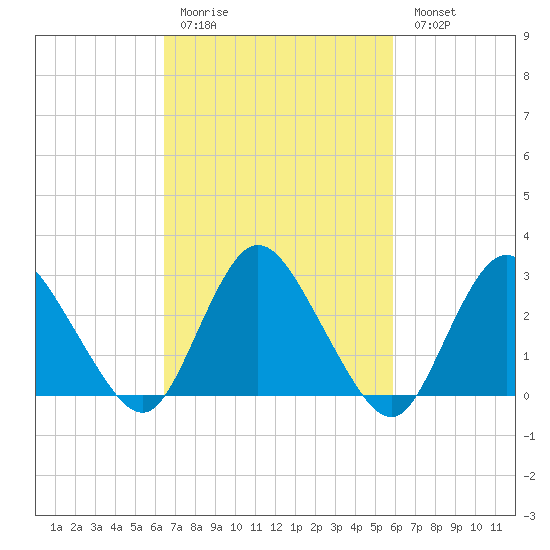 Green Bank tide chart for Thursday, March 3, 2022