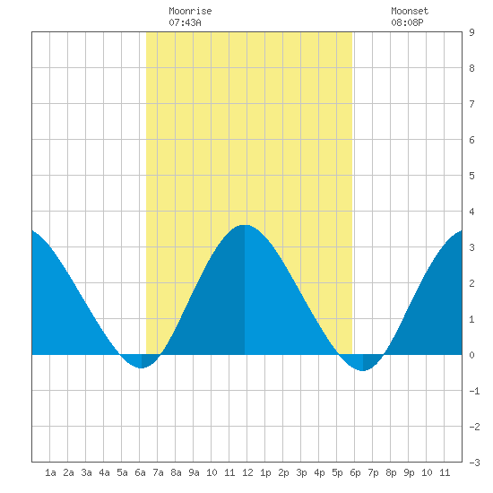 Green Bank tide chart for Friday, March 4, 2022