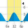 Green Bank tide chart for Friday, March 4, 2022