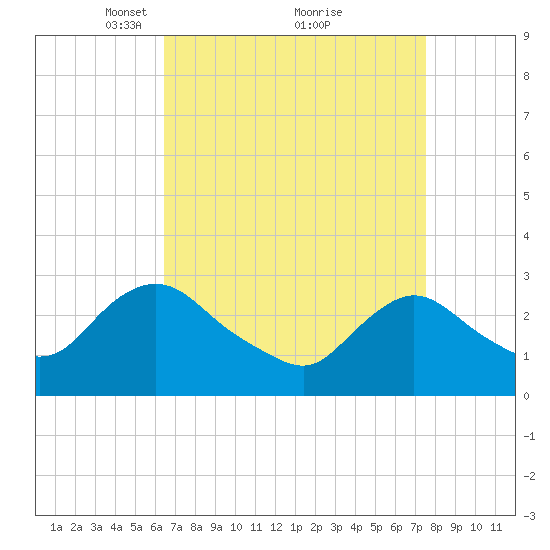Green Bank tide chart for Sunday, April 10, 2022