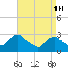 Green Bank tide chart for Sunday, April 10, 2022
