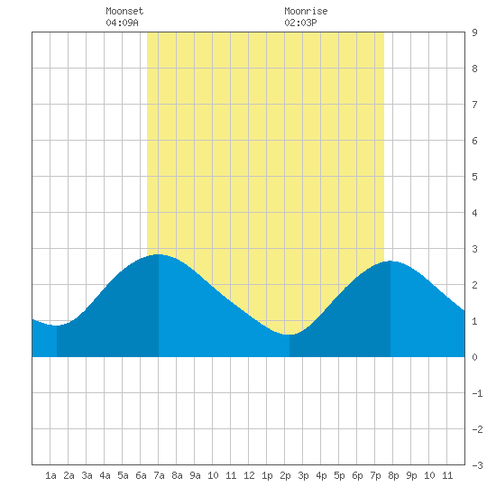 Green Bank tide chart for Monday, April 11, 2022