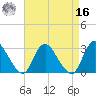 Green Bank tide chart for Saturday, April 16, 2022