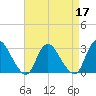Green Bank tide chart for Sunday, April 17, 2022