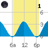 Green Bank tide chart for Friday, April 1, 2022