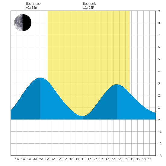 Green Bank tide chart for Saturday, April 23, 2022